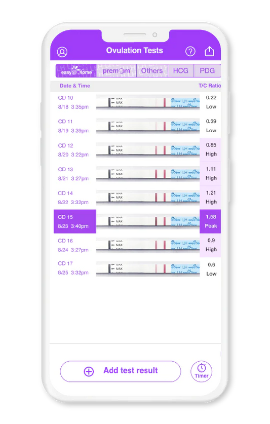 Why Are My Ovulation Test Peaks Low? Am I Not Ovulating?